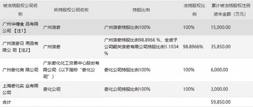 存货 消失 债务逾期,广州浪奇被立案调查,律师 3.67万股东可索赔