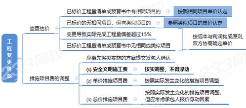 二建思维导图,3图 5题掌握工程变更价款 索赔与现场签证